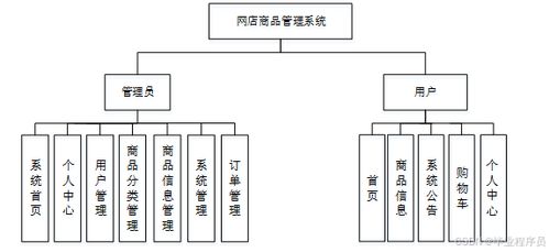 基于GSP的Python網(wǎng)店商品管理系統(tǒng)設(shè)計與實現(xiàn) 網(wǎng)絡(luò)系統(tǒng)安裝及集成指南